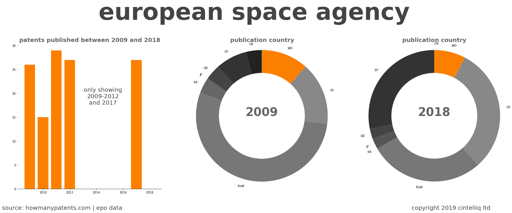summary of patents for European Space Agency