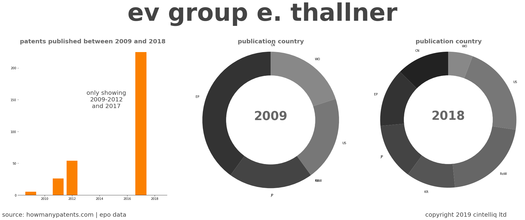 summary of patents for Ev Group E. Thallner