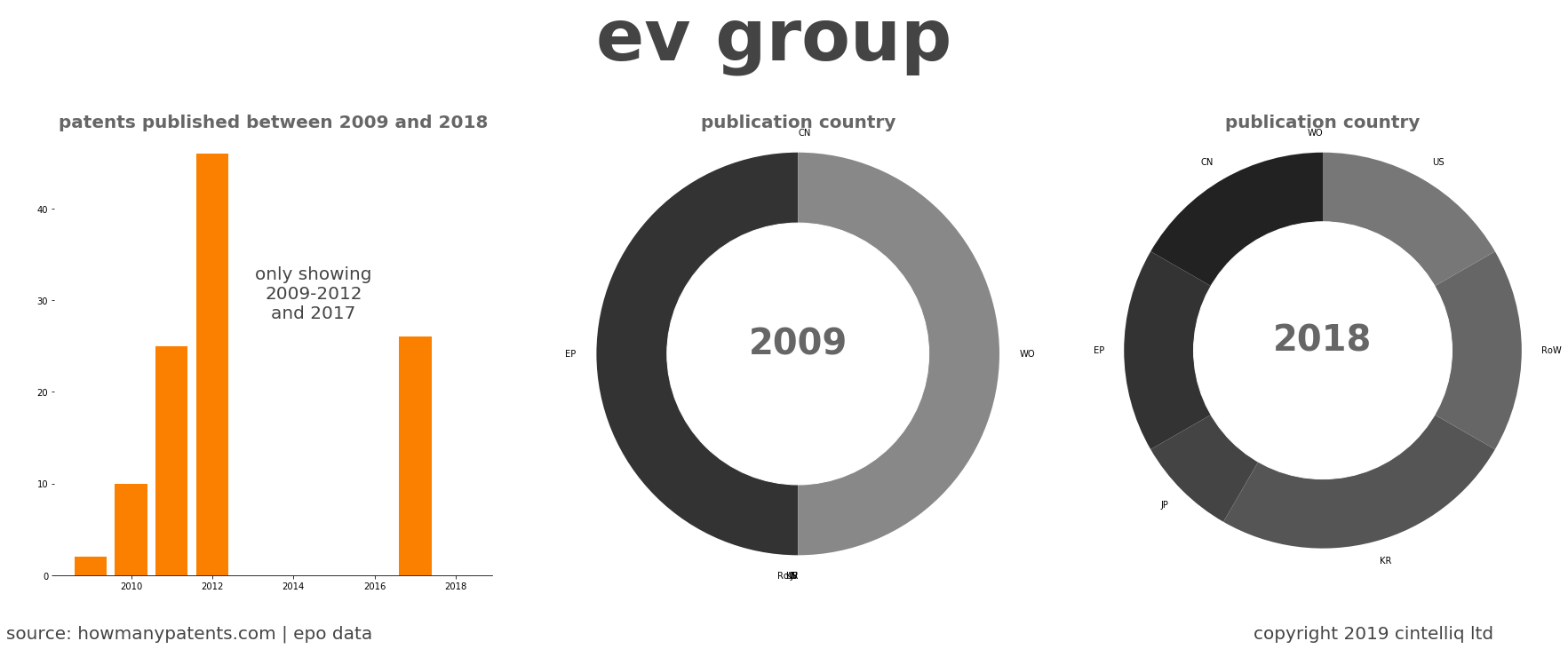 summary of patents for Ev Group