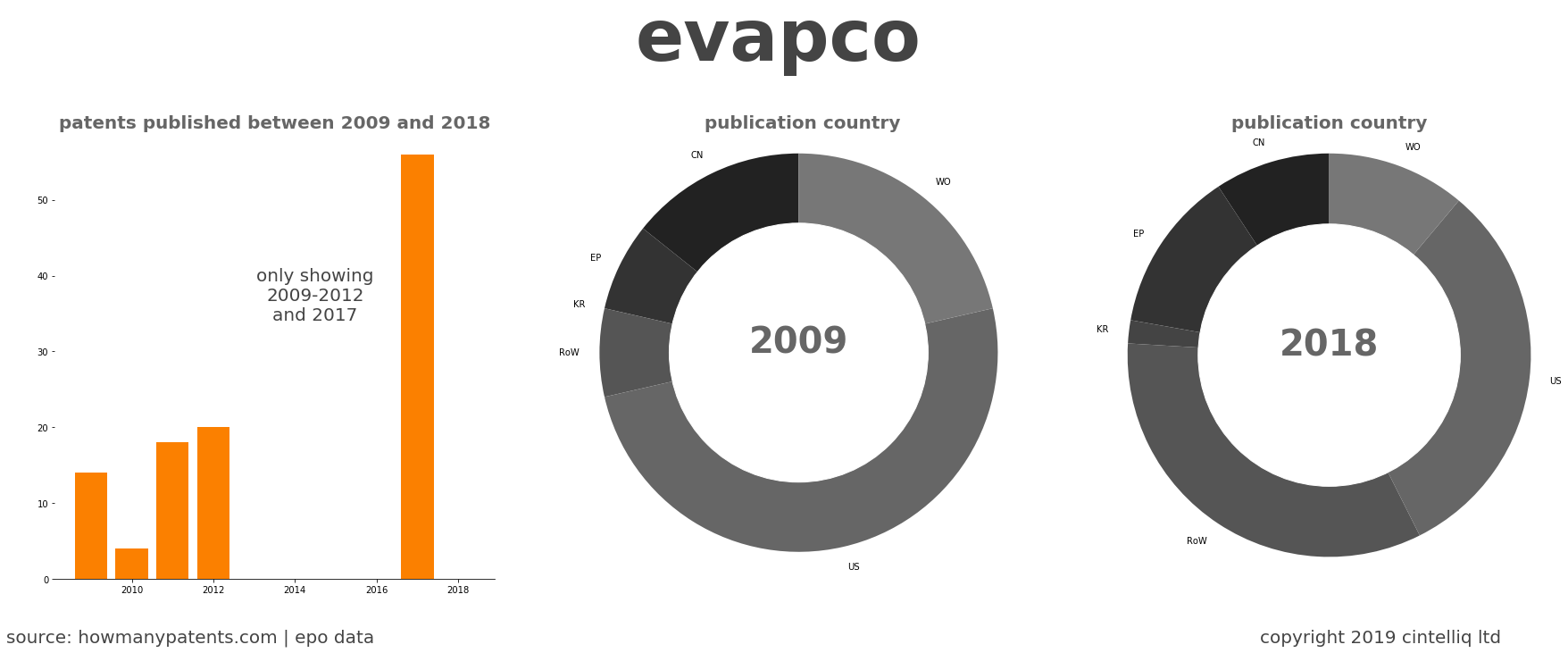summary of patents for Evapco