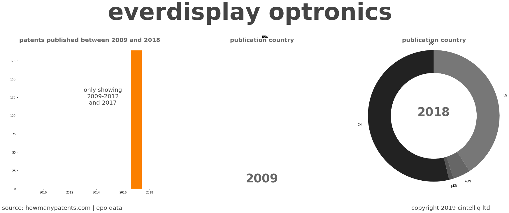 summary of patents for Everdisplay Optronics 