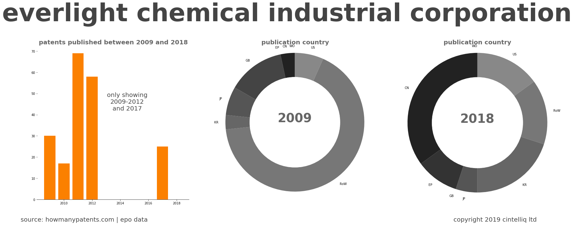 summary of patents for Everlight Chemical Industrial Corporation