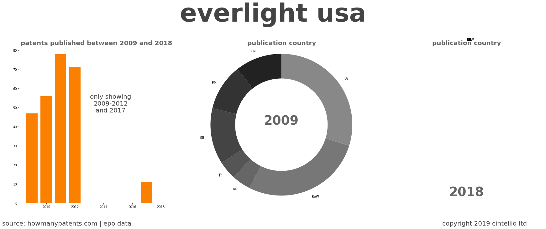 summary of patents for Everlight Usa