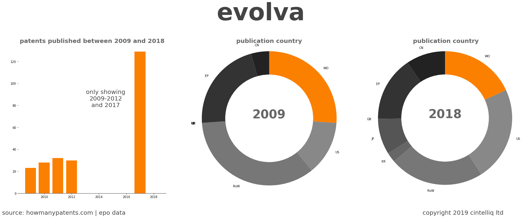 summary of patents for Evolva