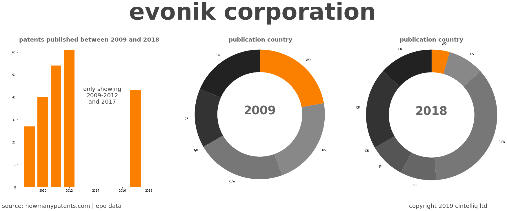 summary of patents for Evonik Corporation