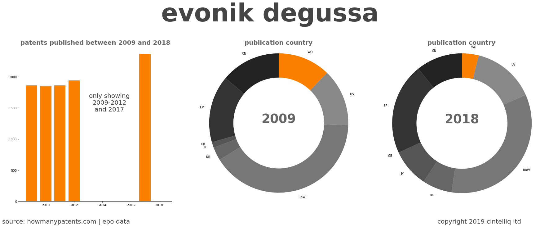 summary of patents for Evonik Degussa