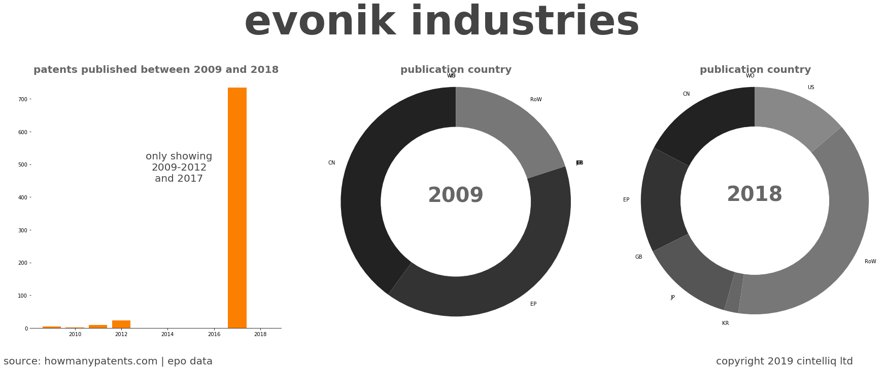 summary of patents for Evonik Industries