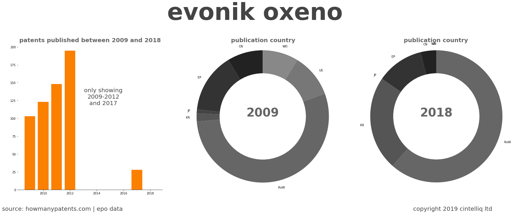 summary of patents for Evonik Oxeno