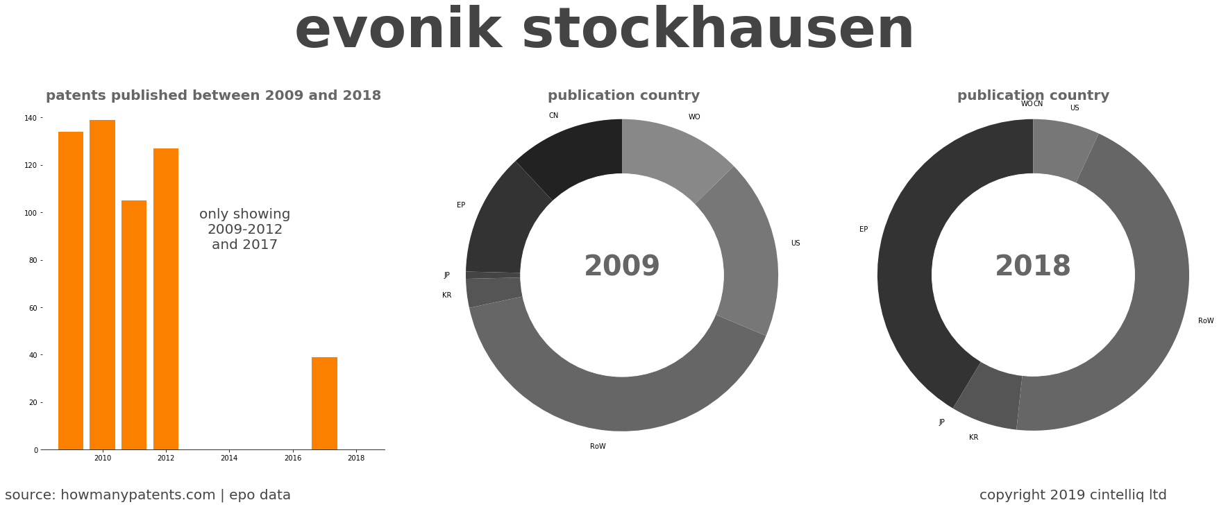 summary of patents for Evonik Stockhausen