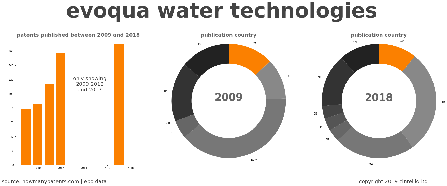 summary of patents for Evoqua Water Technologies