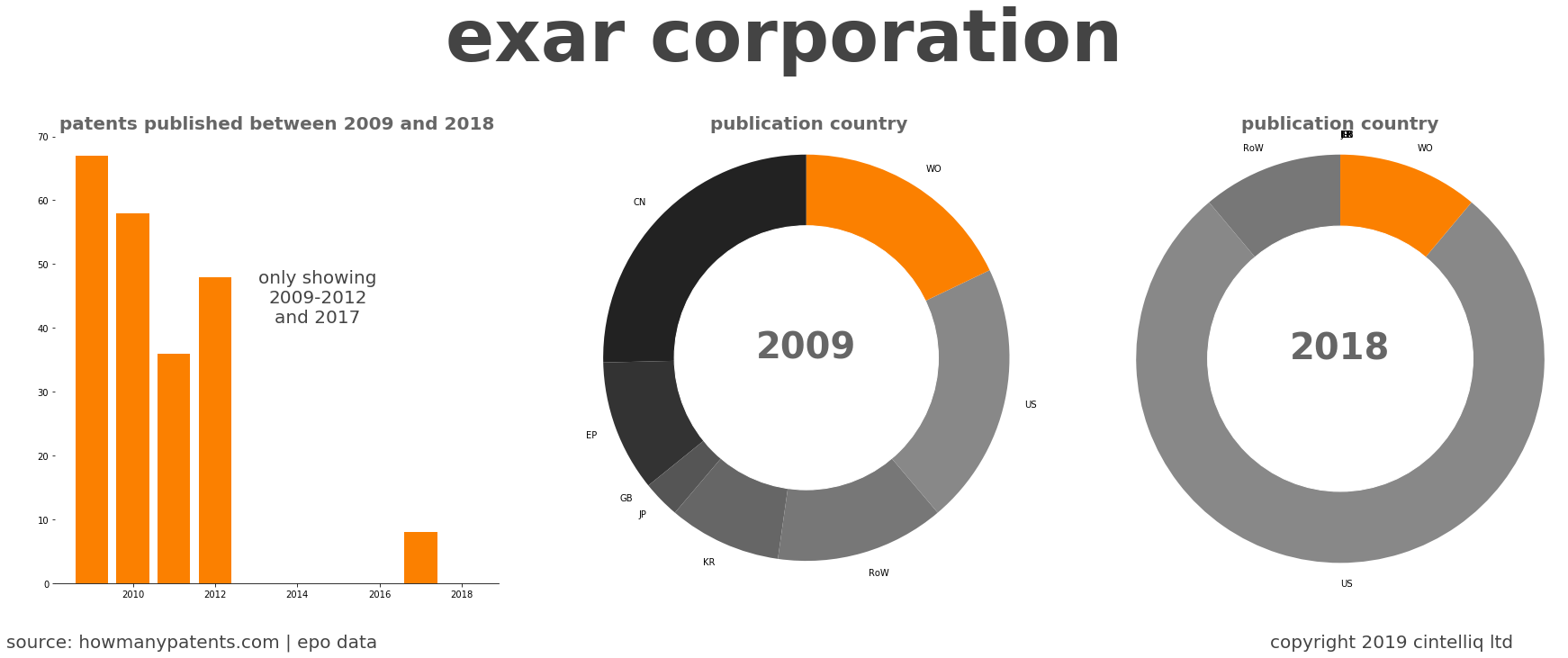summary of patents for Exar Corporation