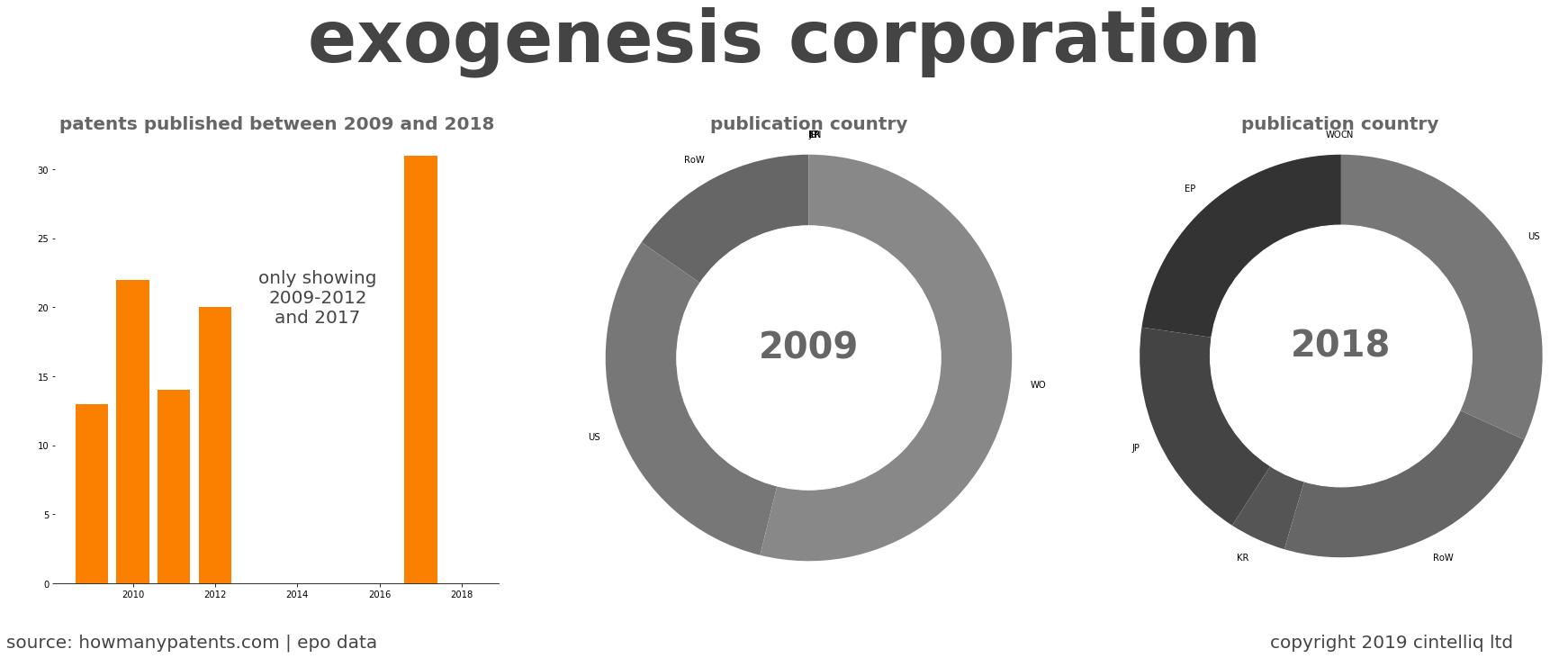 summary of patents for Exogenesis Corporation