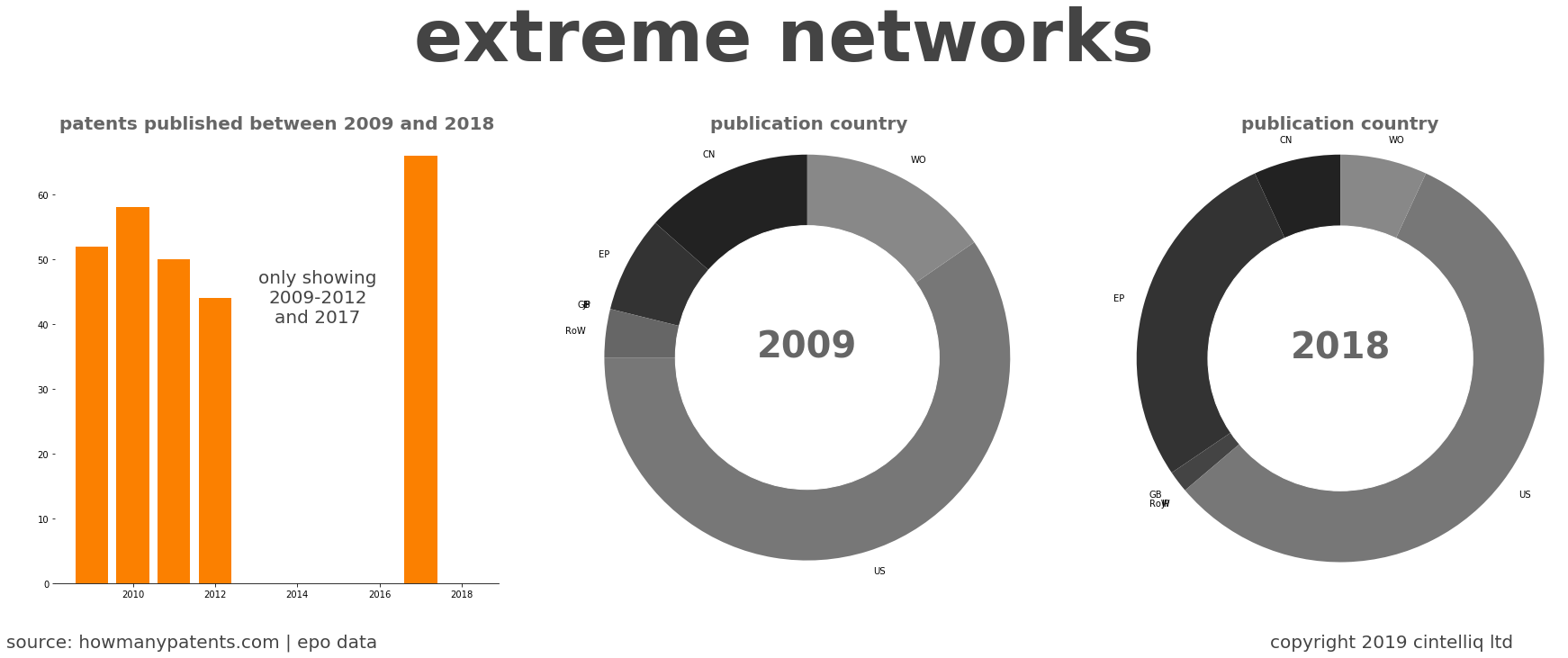 summary of patents for Extreme Networks