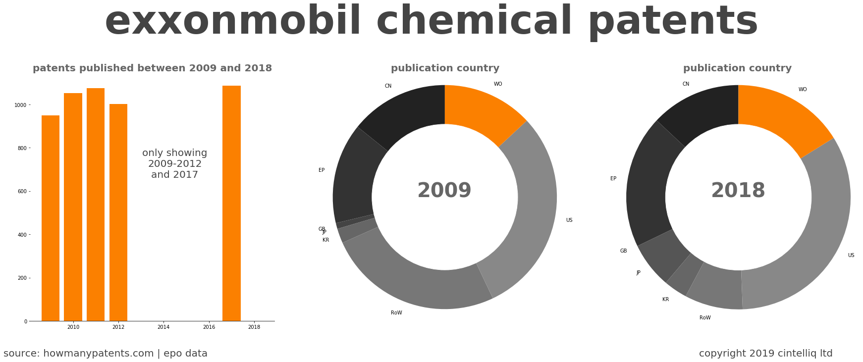 summary of patents for Exxonmobil Chemical Patents