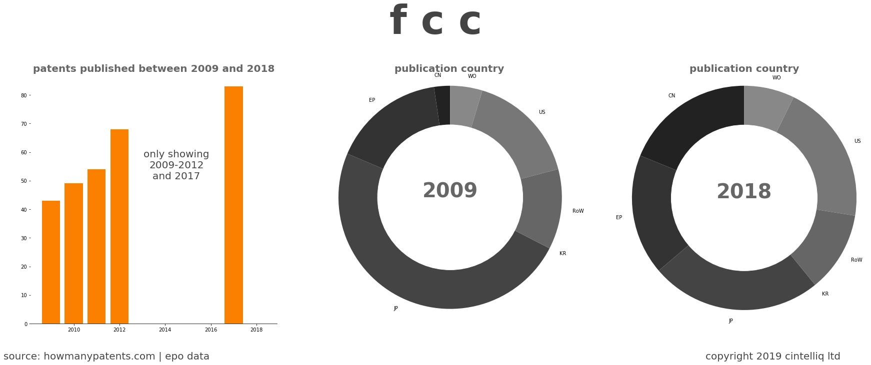 summary of patents for F C C
