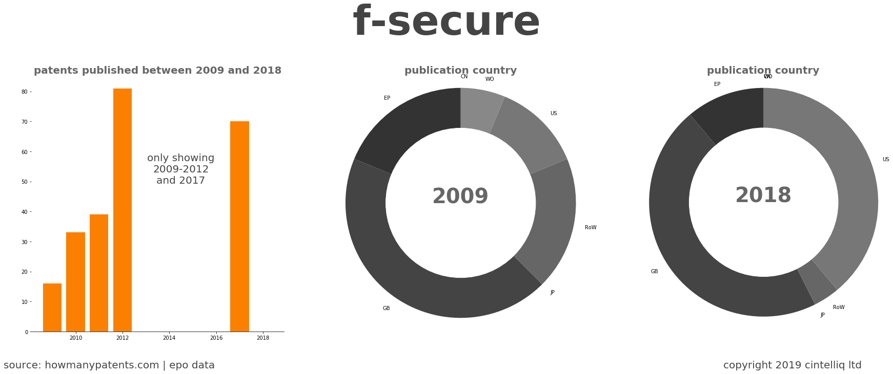 summary of patents for F-Secure