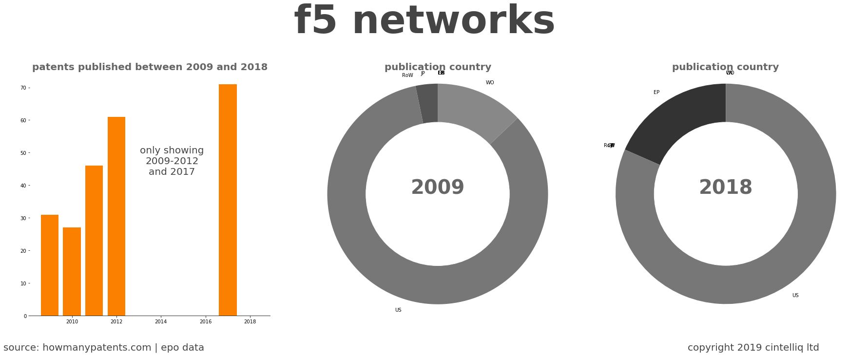 summary of patents for F5 Networks