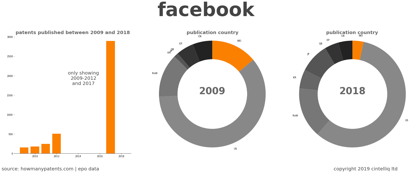 summary of patents for Facebook