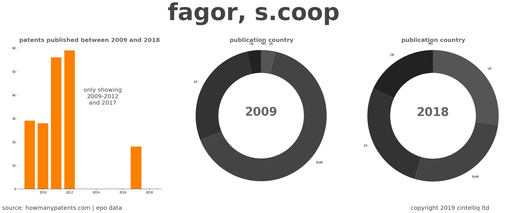 summary of patents for Fagor, S.Coop