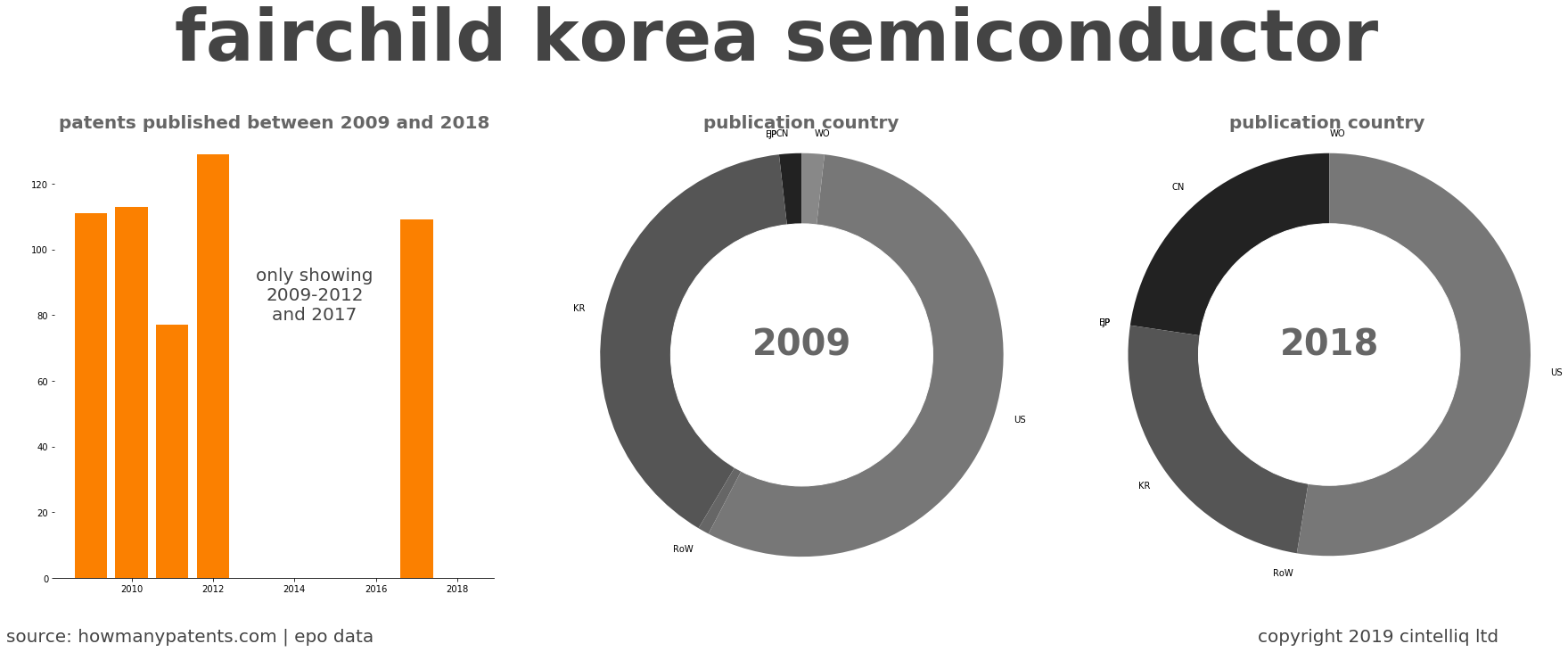 summary of patents for Fairchild Korea Semiconductor
