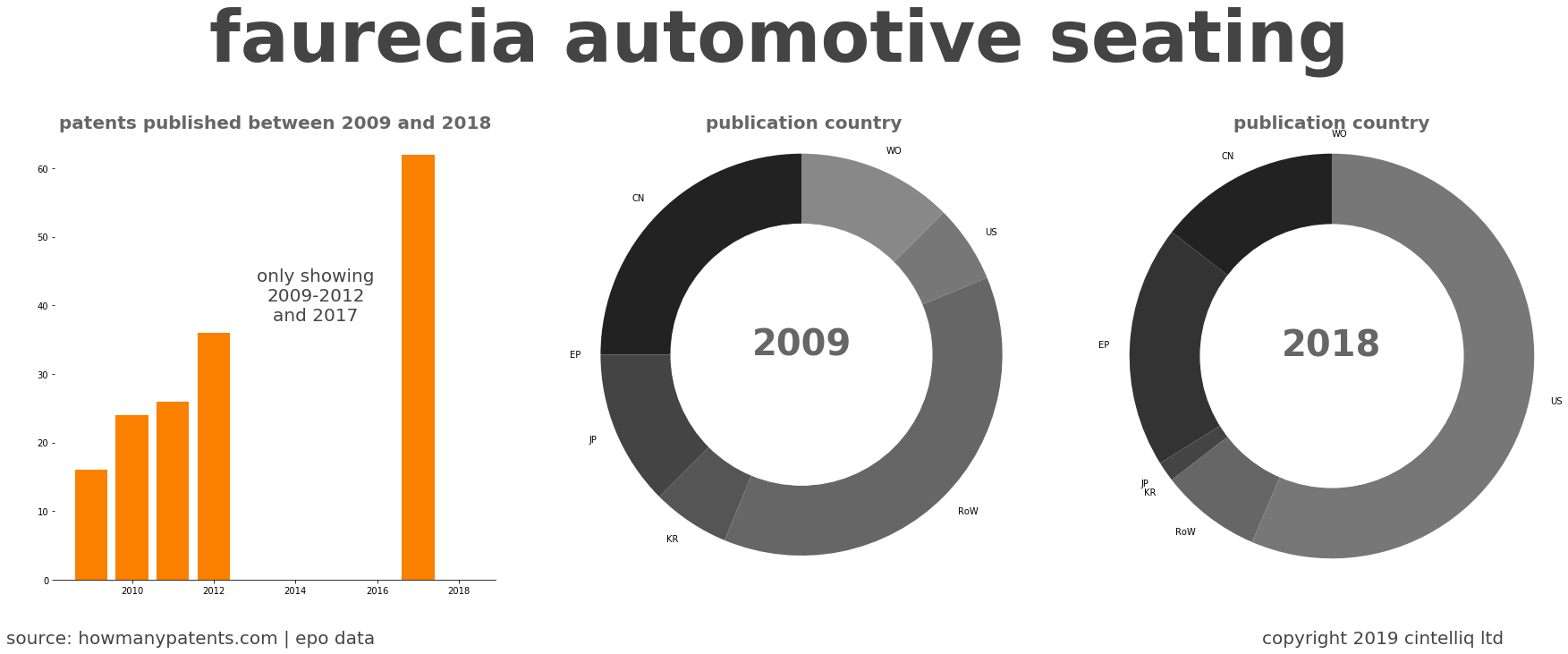 summary of patents for Faurecia Automotive Seating