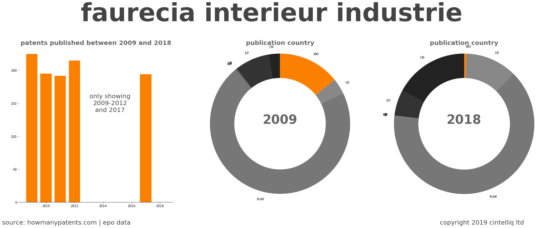 summary of patents for Faurecia Interieur Industrie