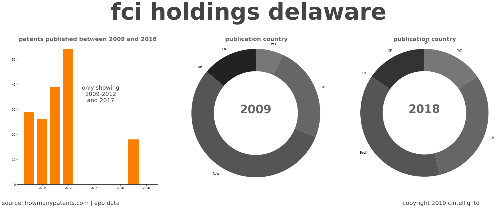 summary of patents for Fci Holdings Delaware