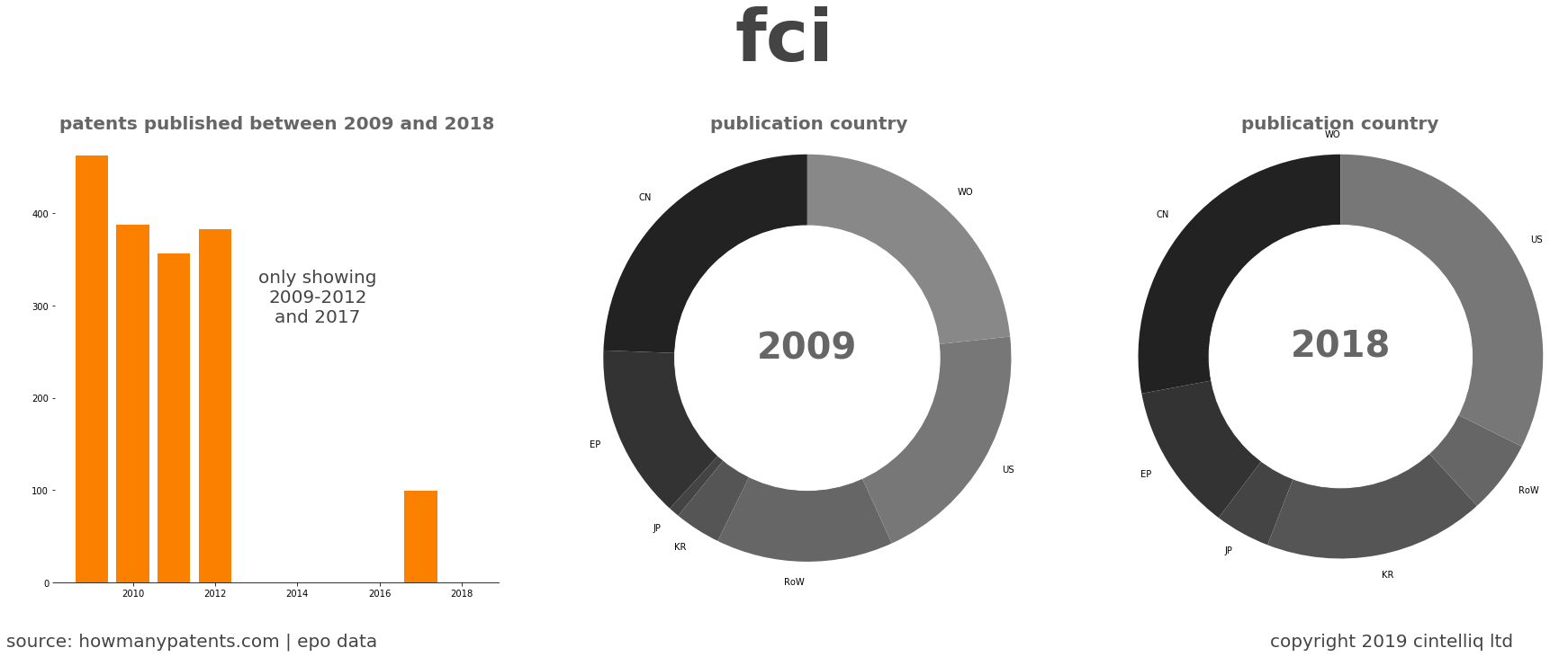 summary of patents for Fci