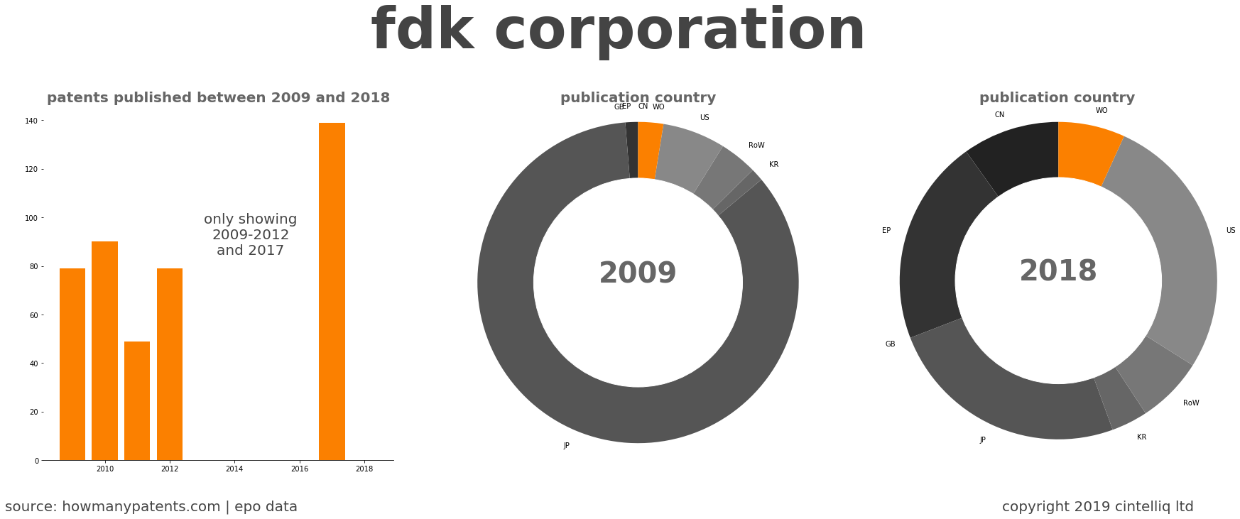summary of patents for Fdk Corporation
