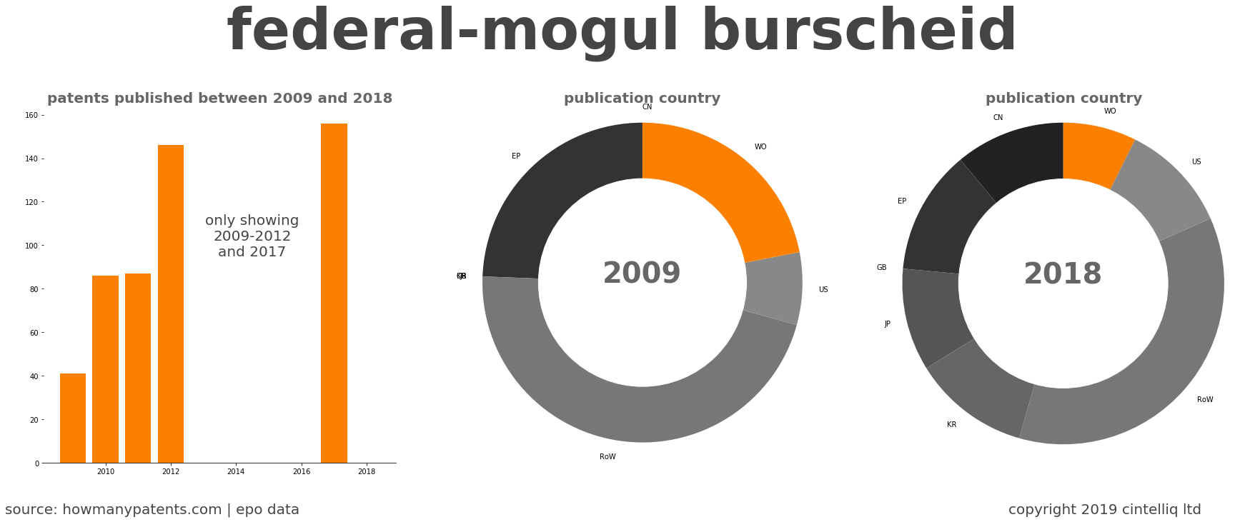 summary of patents for Federal-Mogul Burscheid
