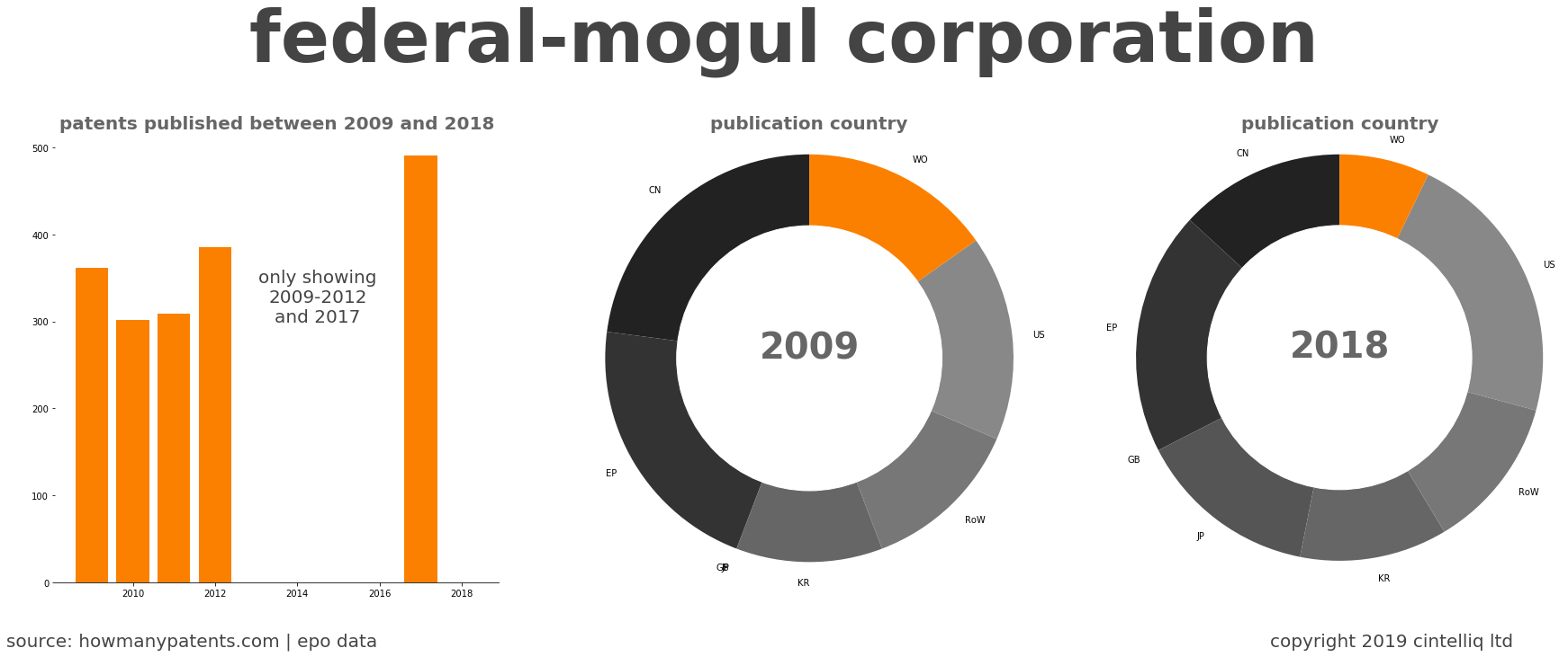 summary of patents for Federal-Mogul Corporation