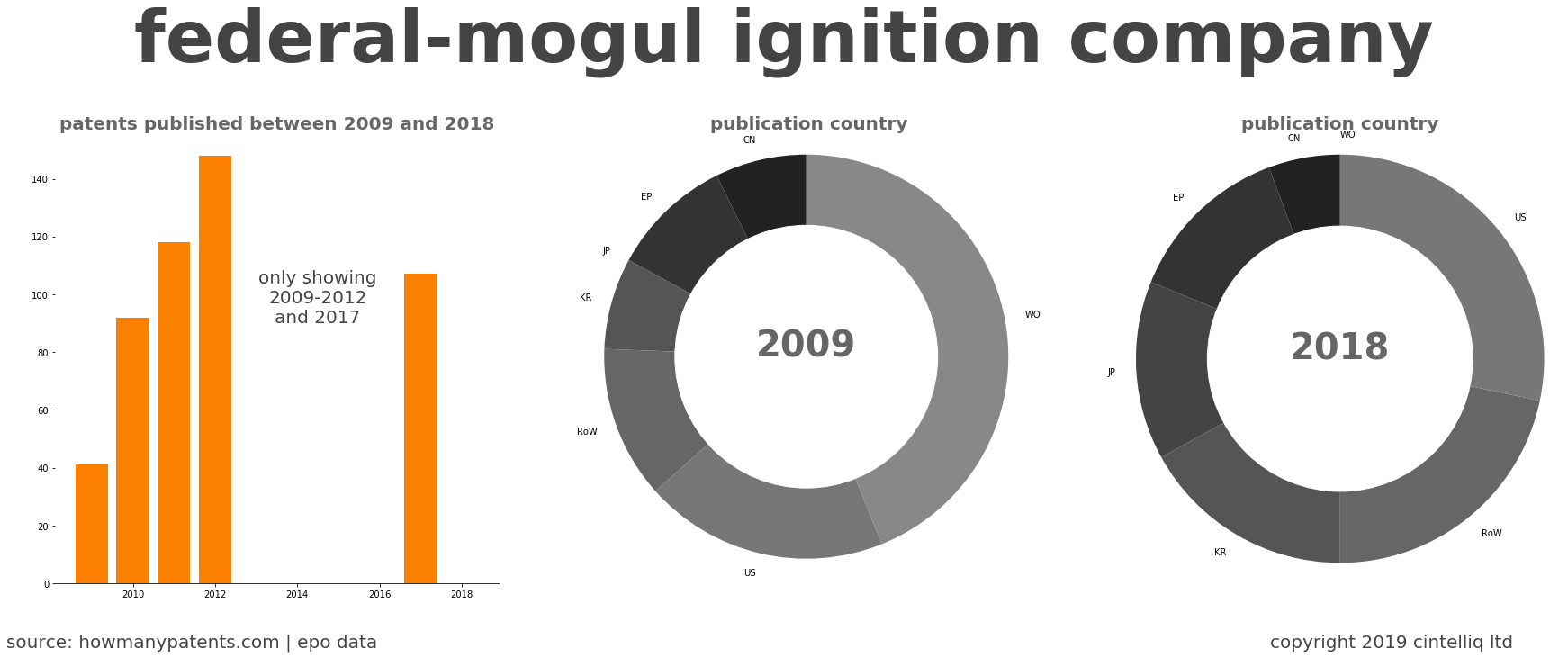 summary of patents for Federal-Mogul Ignition Company