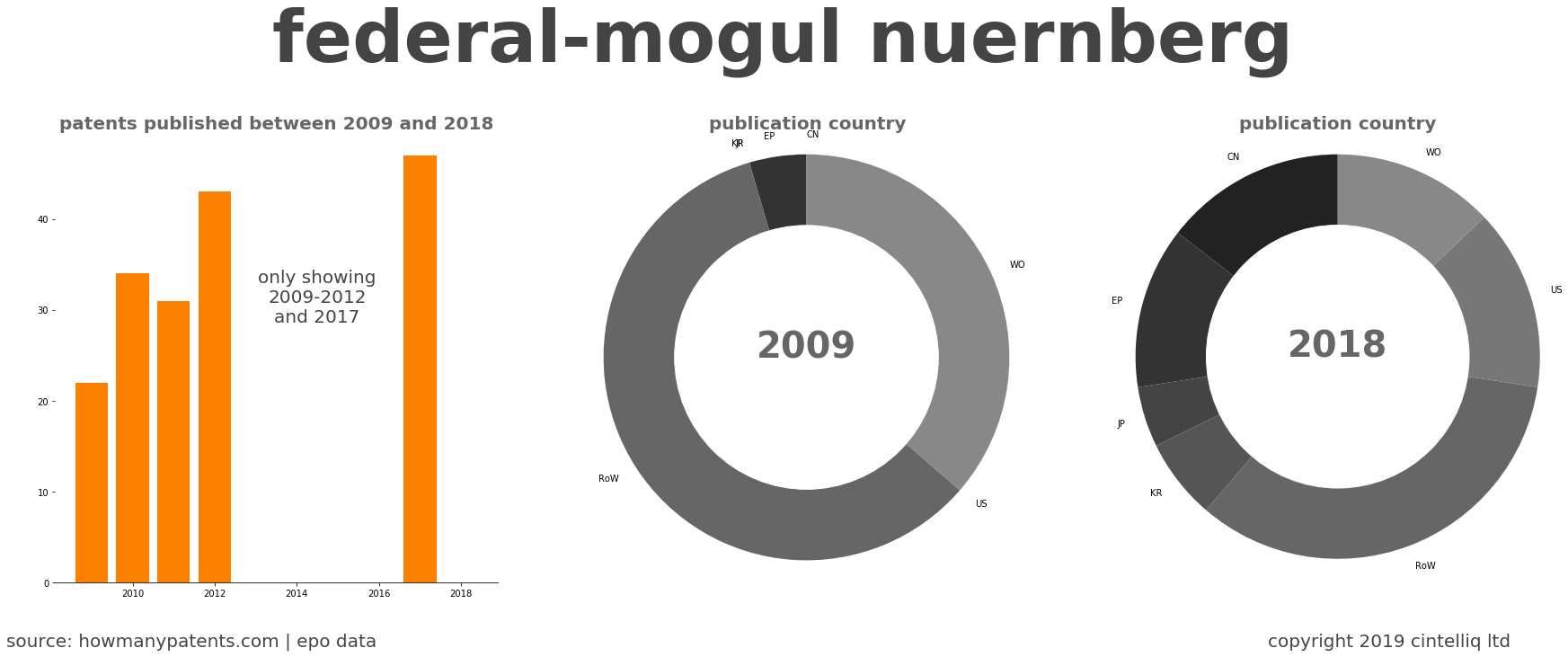 summary of patents for Federal-Mogul Nuernberg