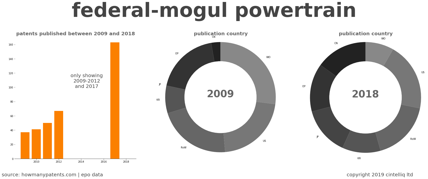 summary of patents for Federal-Mogul Powertrain