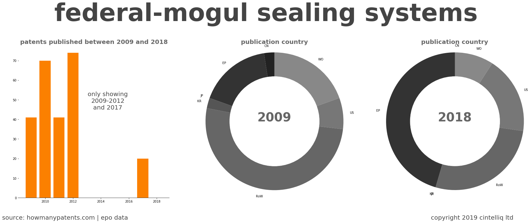 summary of patents for Federal-Mogul Sealing Systems