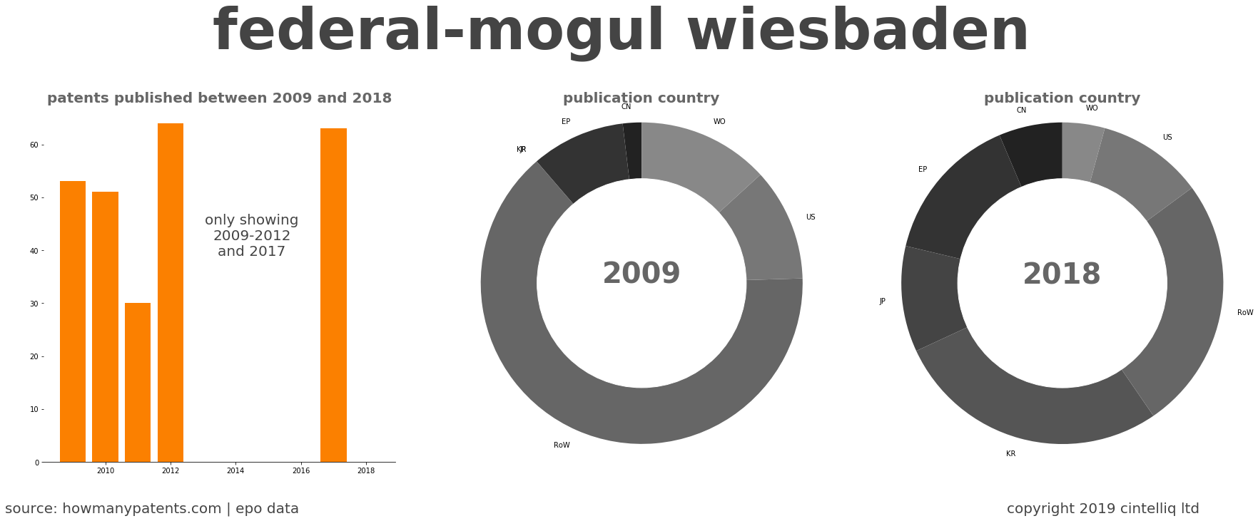 summary of patents for Federal-Mogul Wiesbaden
