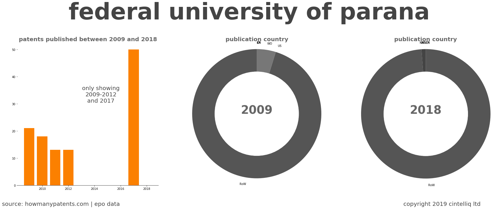 summary of patents for Federal University Of Parana