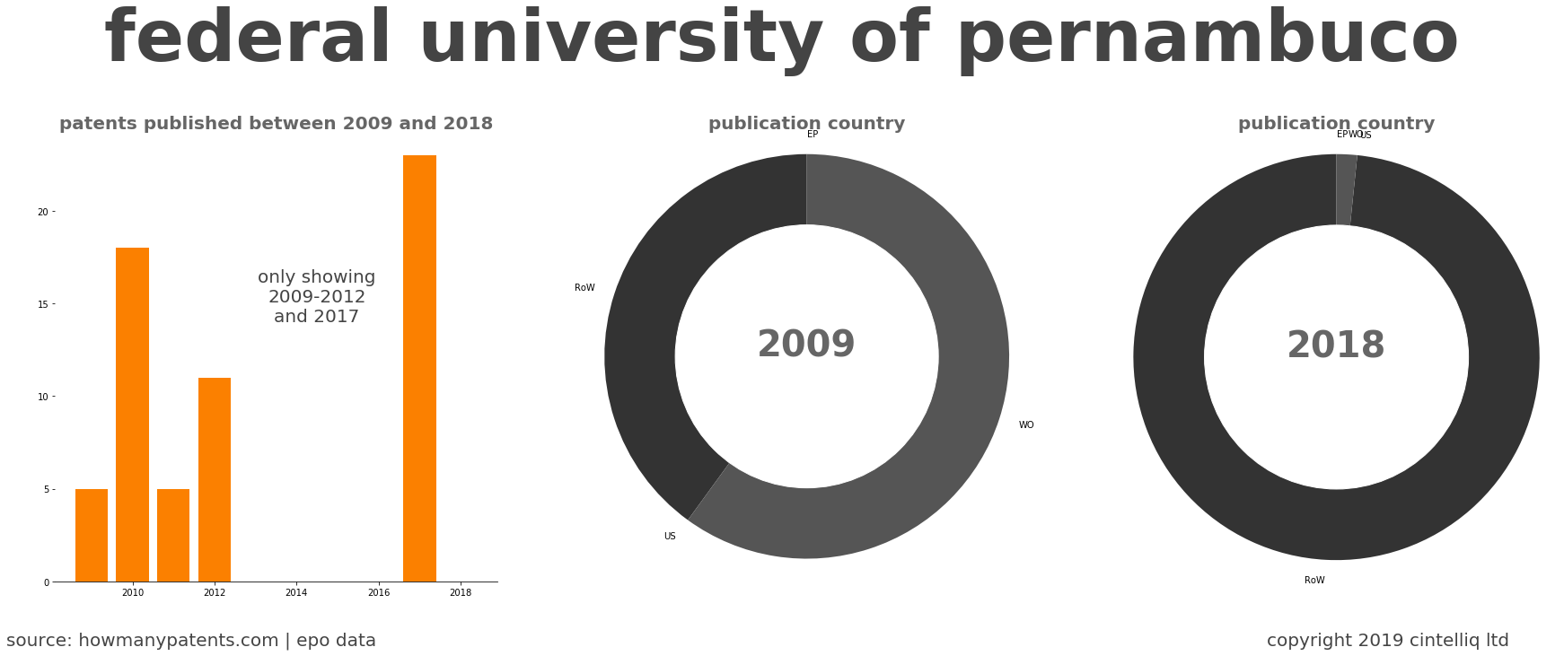 summary of patents for Federal University Of Pernambuco
