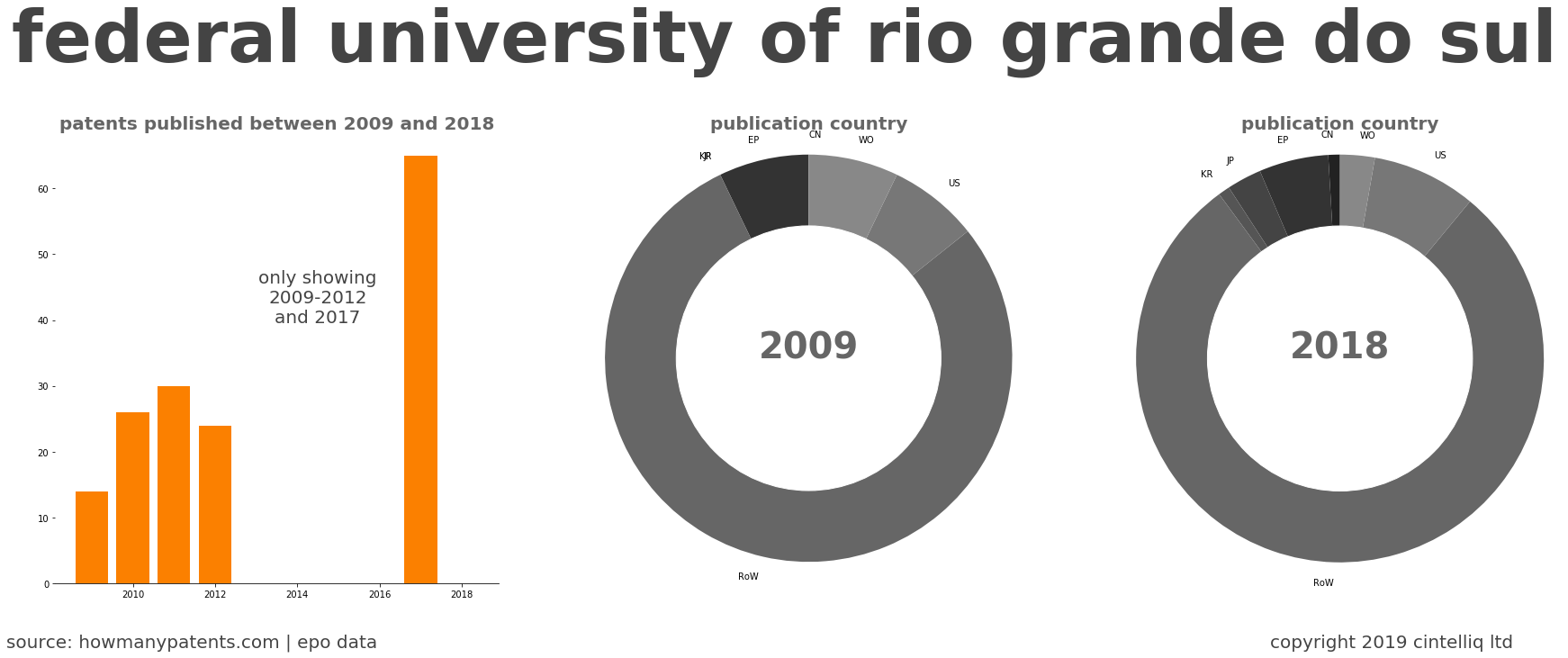 summary of patents for Federal University Of Rio Grande Do Sul