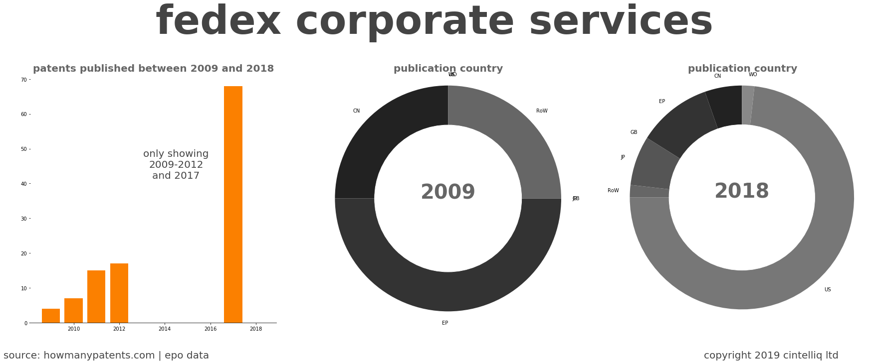 summary of patents for Fedex Corporate Services