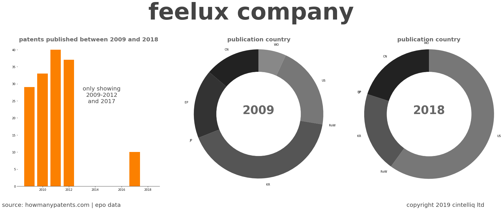 summary of patents for Feelux Company