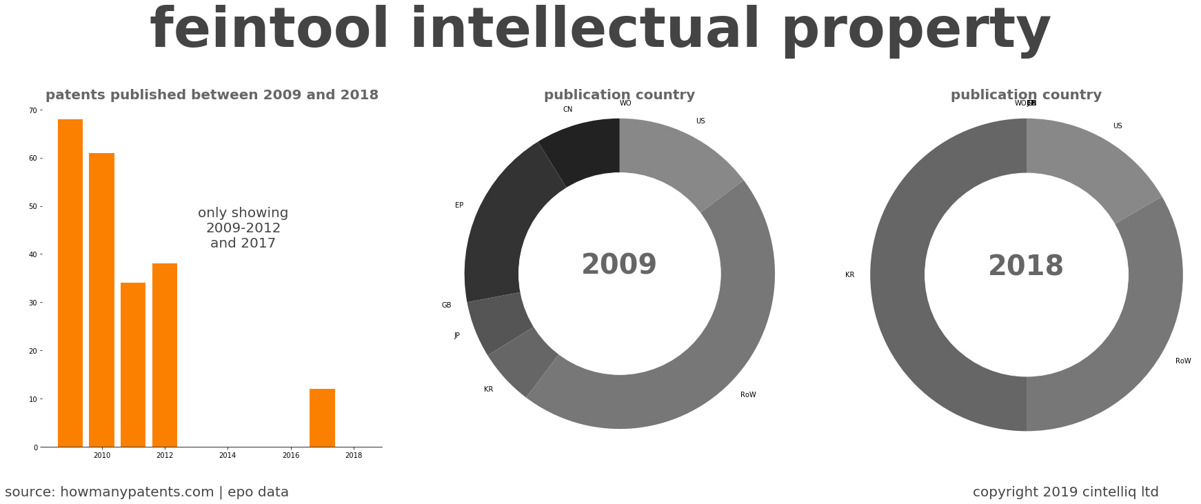 summary of patents for Feintool Intellectual Property