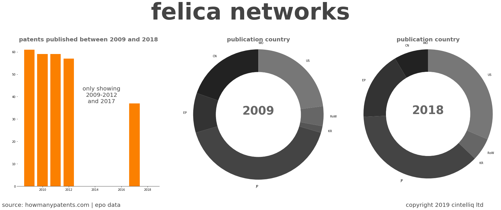 summary of patents for Felica Networks