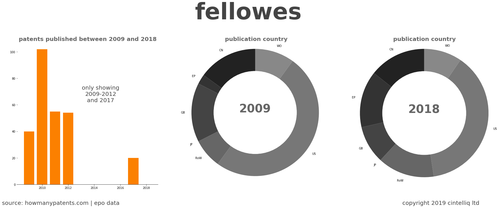 summary of patents for Fellowes