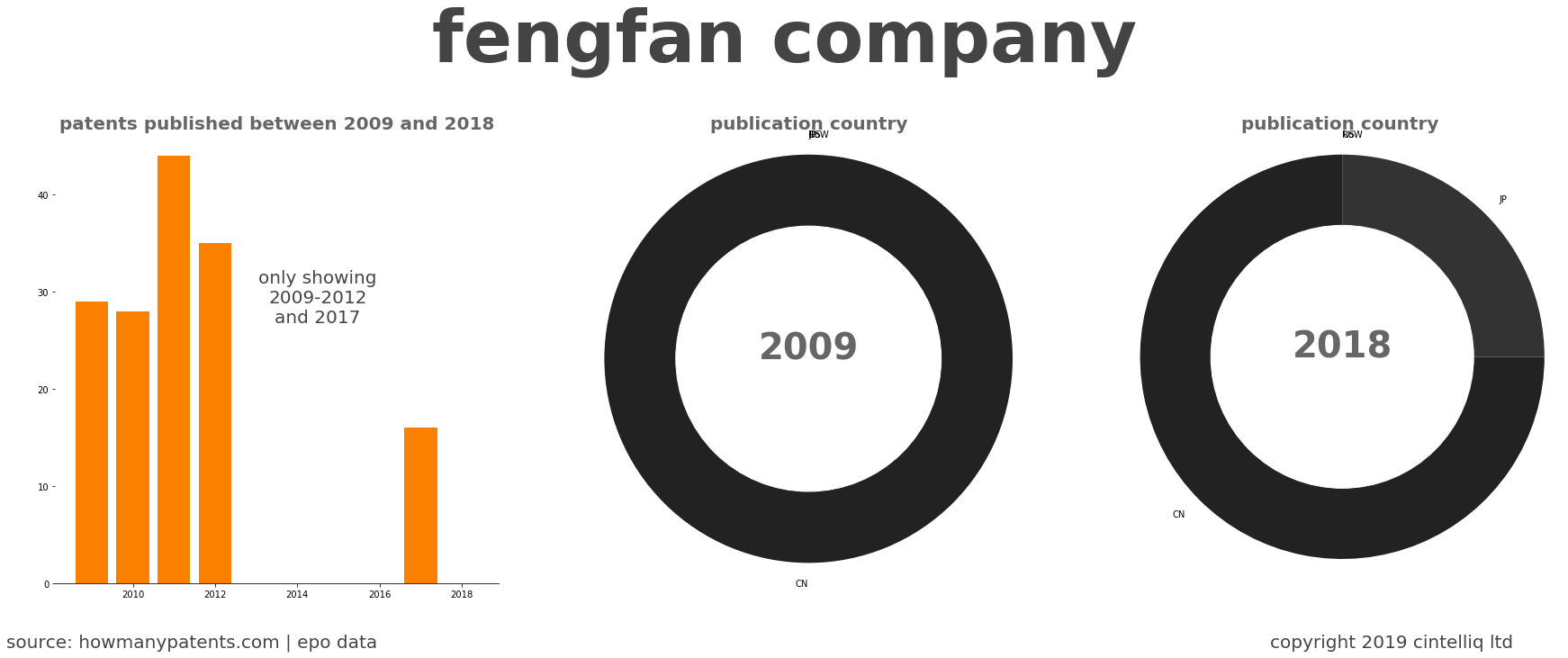 summary of patents for Fengfan Company