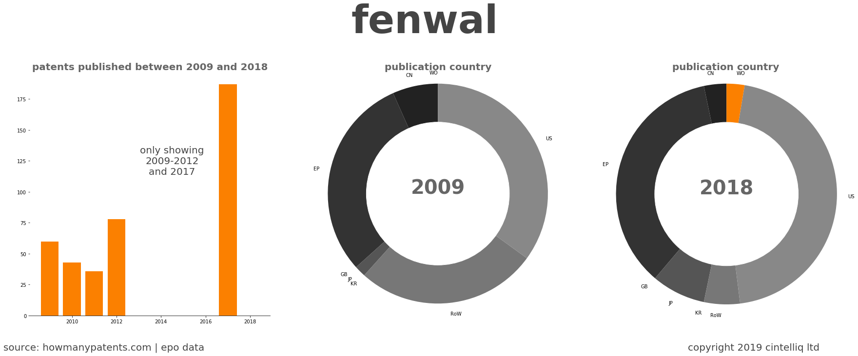 summary of patents for Fenwal
