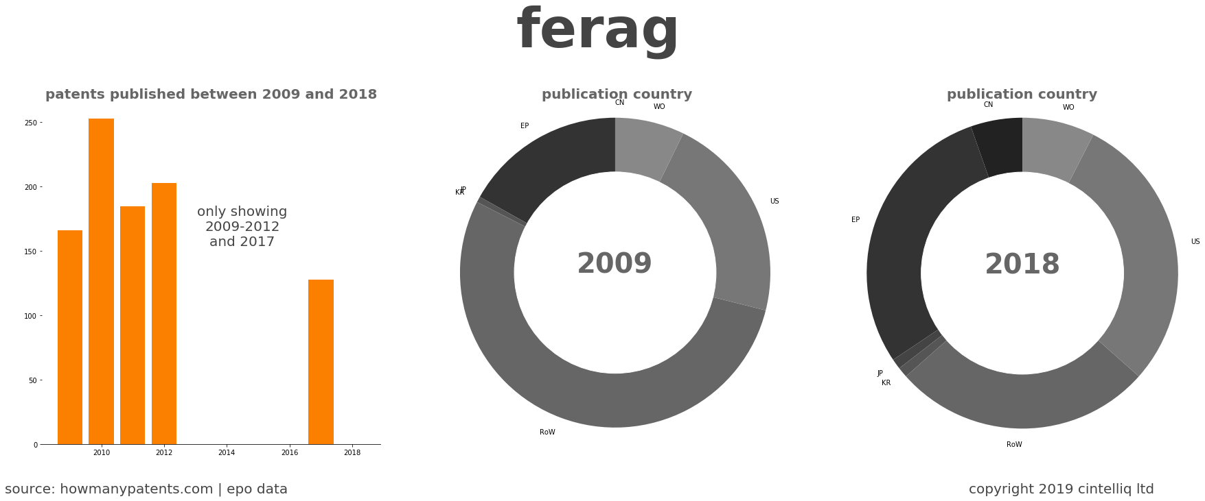 summary of patents for Ferag