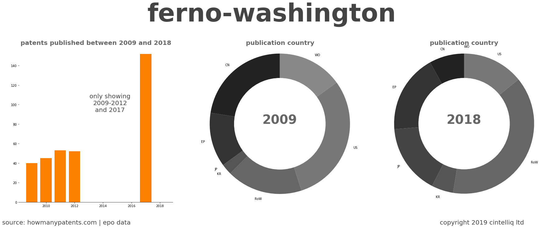 summary of patents for Ferno-Washington
