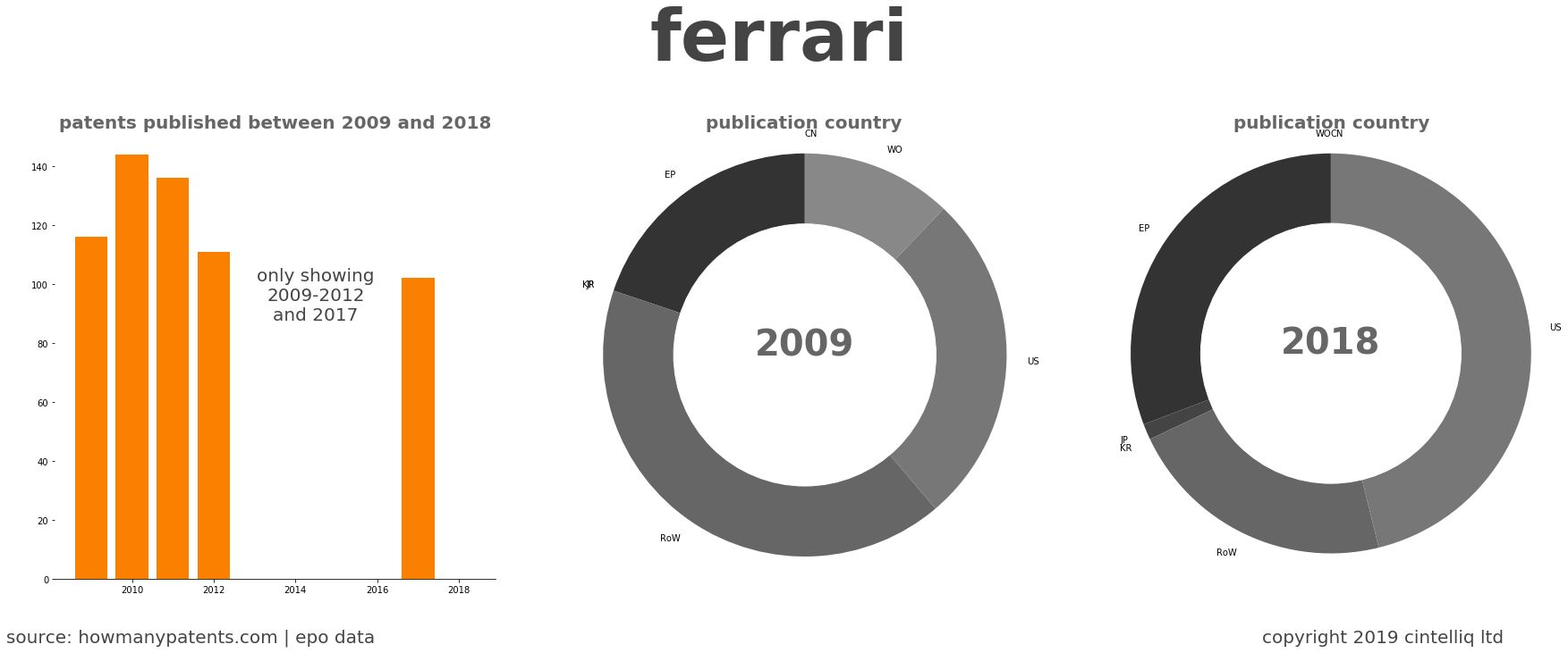 summary of patents for Ferrari