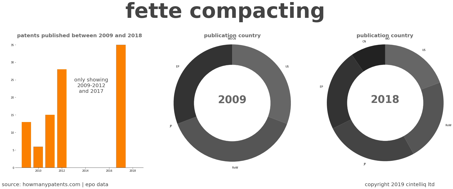 summary of patents for Fette Compacting